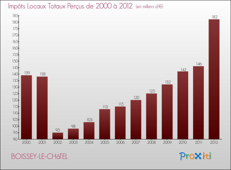 Evolution des Impôts Locaux pour la commune de BOISSEY-LE-CHâTEL de 2000 à 2012 Evolution des Impôts Locaux pour BOISSEY-LE-CHâTEL de 2000 à 2012