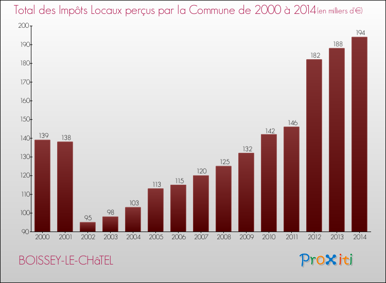 Evolution des Impôts Locaux pour la commune de BOISSEY-LE-CHâTEL de 2000 à 2014 Evolution des Impôts Locaux pour BOISSEY-LE-CHâTEL de 2000 à 2014