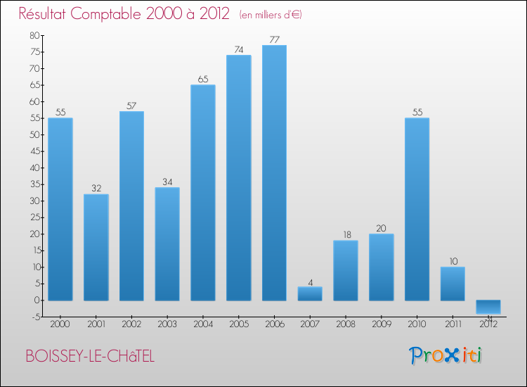 Evolution du résultat comptable pour la commune de BOISSEY-LE-CHâTEL de 2000 à 2012 Evolution du résultat comptable pour BOISSEY-LE-CHâTEL de 2000 à 2012