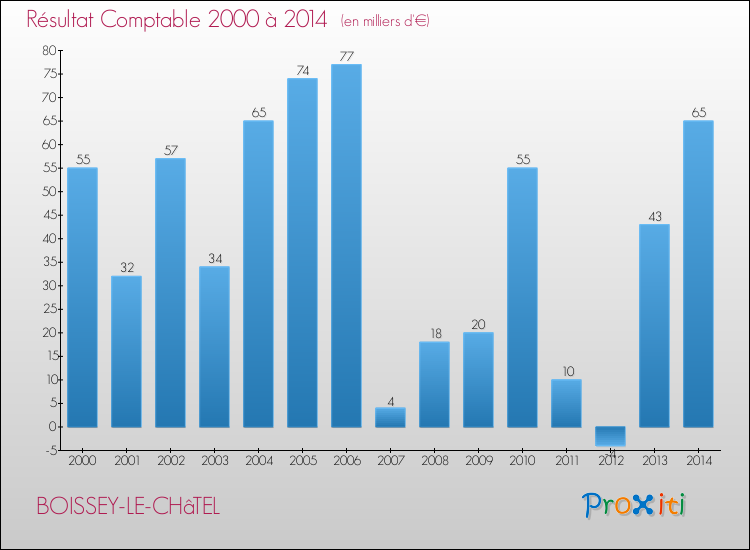 Evolution du résultat comptable pour la commune de BOISSEY-LE-CHâTEL de 2000 à 2014 Evolution du résultat comptable pour BOISSEY-LE-CHâTEL de 2000 à 2014