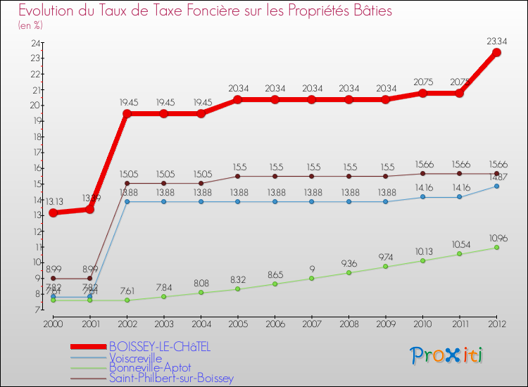 Evolution du taux de la taxe foncière sur le bati pour BOISSEY-LE-CHâTEL et les communes proches de 2000 à 2012 Comparaison des taux de taxe foncière sur le bati pour BOISSEY-LE-CHâTEL et les communes voisines de 2000 à 2012