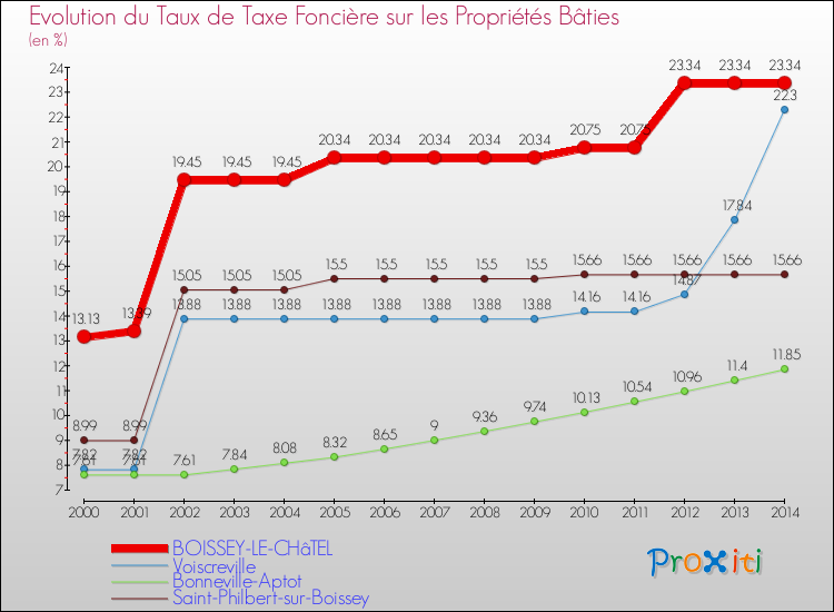 Evolution du taux de la taxe foncière sur le bati pour BOISSEY-LE-CHâTEL et les communes proches de 2000 à 2014 Comparaison des taux de taxe foncière sur le bati pour BOISSEY-LE-CHâTEL et les communes voisines de 2000 à 2014