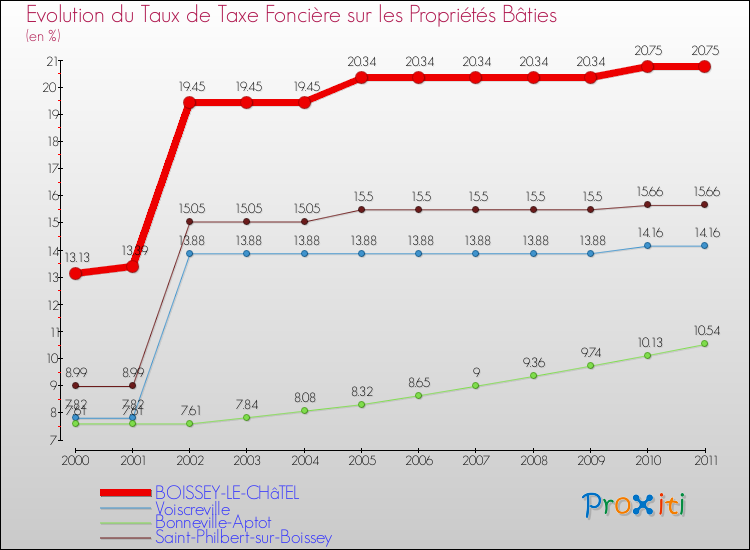 Evolution du taux de la taxe foncière sur le bati pour BOISSEY-LE-CHâTEL et les communes proches Comparaison des taux de taxe foncière sur le bati pour BOISSEY-LE-CHâTEL et les communes voisines