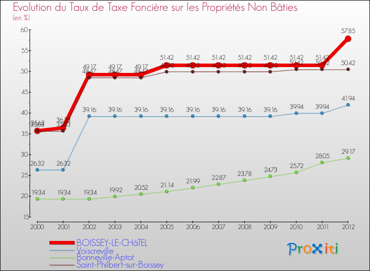 Evolution du taux de la taxe foncière sur les immeubles et terrains non batis pour BOISSEY-LE-CHâTEL et les communes proches de 2000 à 2012 Comparaison des taux de la taxe foncière sur les immeubles et terrains non batis pour BOISSEY-LE-CHâTEL et les communes voisines de 2000 à 2012