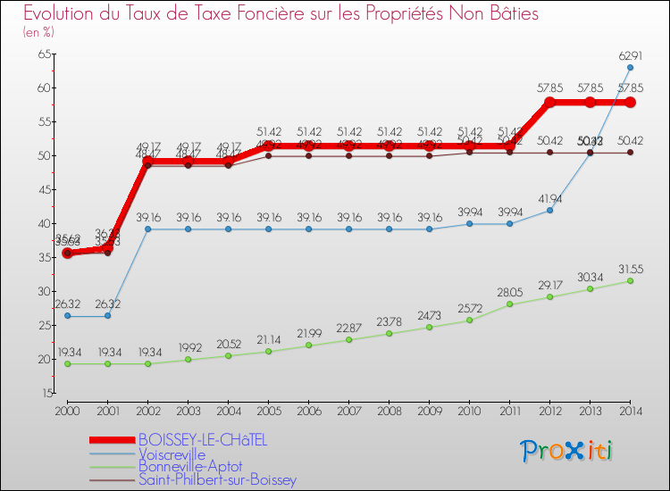 Evolution du taux de la taxe foncière sur les immeubles et terrains non batis pour BOISSEY-LE-CHâTEL et les communes proches de 2000 à 2014 Comparaison des taux de la taxe foncière sur les immeubles et terrains non batis pour BOISSEY-LE-CHâTEL et les communes voisines de 2000 à 2014
