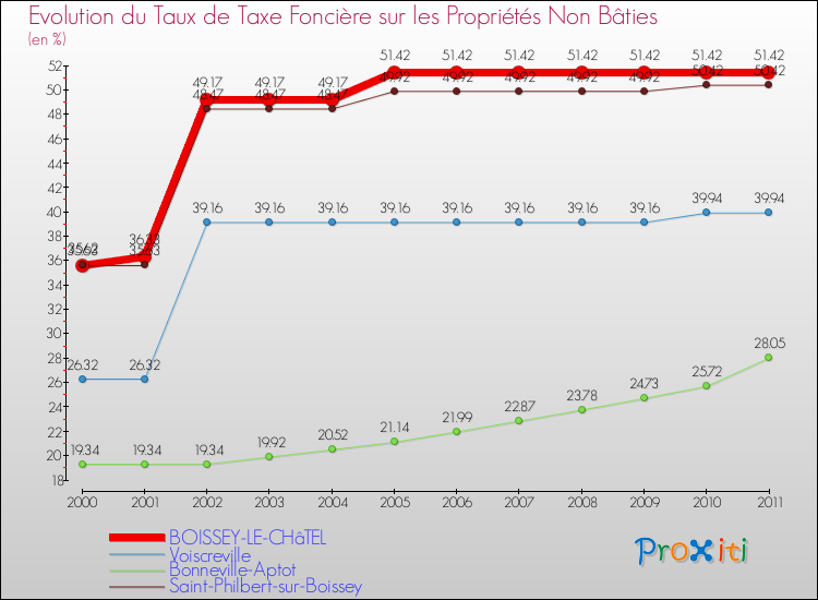 Evolution du taux de la taxe foncière sur les immeubles et terrains non batis pour BOISSEY-LE-CHâTEL et les communes proches Comparaison des taux de la taxe foncière sur les immeubles et terrains non batis pour BOISSEY-LE-CHâTEL et les communes voisines