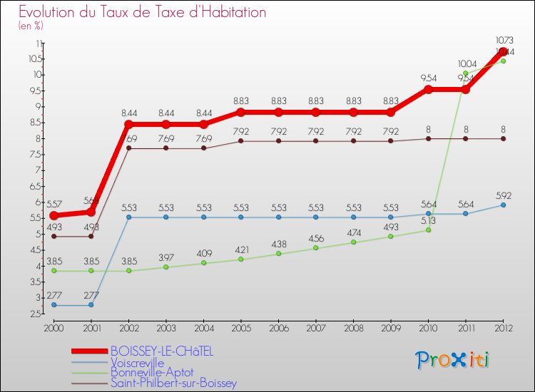 Evolution du taux de la taxe d'habitation pour BOISSEY-LE-CHâTEL et les communes proches Comparaison des taux de la taxe d'habitation pour BOISSEY-LE-CHâTEL et les communes voisines