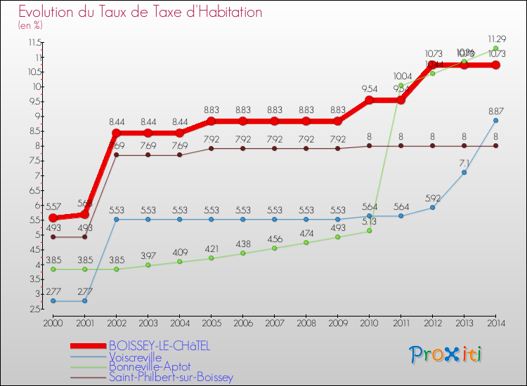 Evolution du taux de la taxe d'habitation pour BOISSEY-LE-CHâTEL et les communes proches de 2000 à 2014 Comparaison des taux de la taxe d'habitation pour BOISSEY-LE-CHâTEL et les communes voisines de 2000 à 2014
