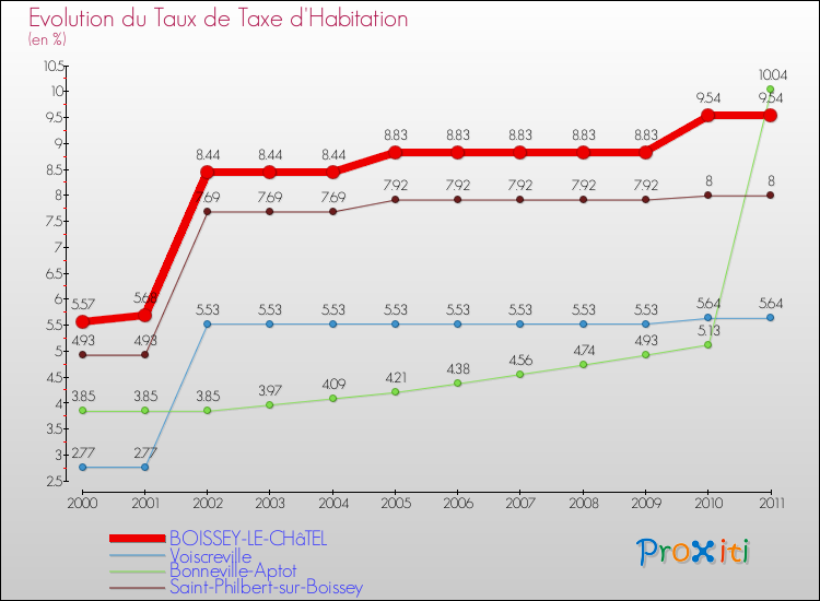 Evolution du taux de la taxe d'habitation pour BOISSEY-LE-CHâTEL et les communes proches Comparaison des taux de la taxe d'habitation pour BOISSEY-LE-CHâTEL et les communes voisines