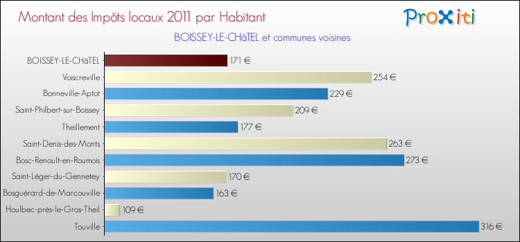 Montant des impôts locaux par Habitant pour BOISSEY-LE-CHâTEL et les communes proches Comparaison des impôts locaux par habitant pour BOISSEY-LE-CHâTEL et les communes voisines