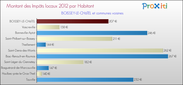 Montant des impôts locaux par Habitant pour BOISSEY-LE-CHâTEL et les communes proches Comparaison des impôts locaux par habitant pour BOISSEY-LE-CHâTEL et les communes voisines
