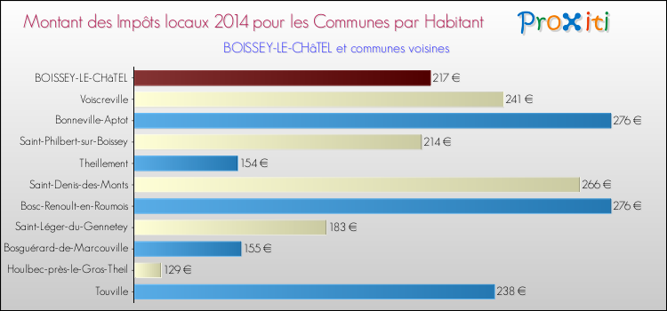 Montant des impôts locaux par Habitant pour BOISSEY-LE-CHâTEL et les communes proches en 2014 Comparaison des impôts locaux par habitant pour BOISSEY-LE-CHâTEL et les communes voisines en 2014