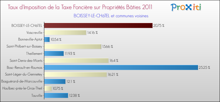 Taux d'imposition de la taxe foncière sur le bati 2011 pour BOISSEY-LE-CHâTEL et les communes proches Comparaison des taux d'imposition de la taxe foncière sur le bati 2011 pour BOISSEY-LE-CHâTEL et les communes voisines
