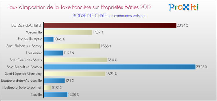 Taux d'imposition de la taxe foncière sur le bati 2012 pour BOISSEY-LE-CHâTEL et les communes proches Comparaison des taux d'imposition de la taxe foncière sur le bati 2012 pour BOISSEY-LE-CHâTEL et les communes voisines