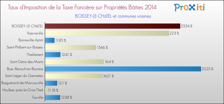 Taux d'imposition de la taxe foncière sur le bati 2014 pour BOISSEY-LE-CHâTEL et les communes proches Comparaison des taux d'imposition de la taxe foncière sur le bati 2014 pour BOISSEY-LE-CHâTEL et les communes voisines