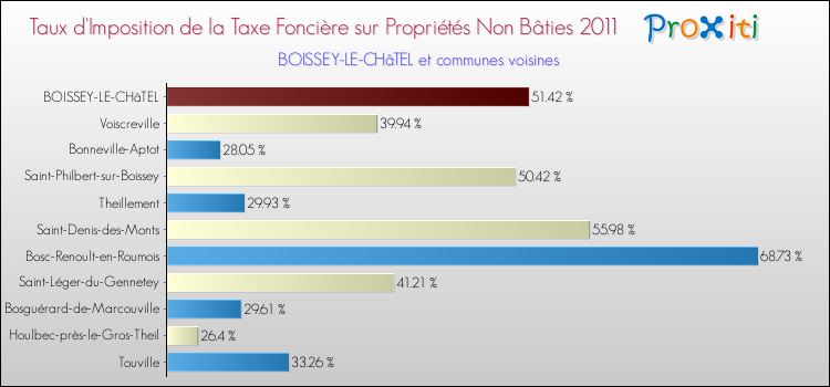 Taux d'imposition de la taxe foncière sur les immeubles et terrains non batis 2011 pour BOISSEY-LE-CHâTEL et les communes proches Comparaison des taux d'imposition de la taxe foncière sur les immeubles et terrains non batis 2011 pour BOISSEY-LE-CHâTEL et les communes voisines