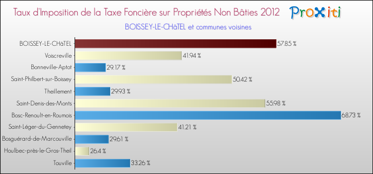 Taux d'imposition de la taxe foncière sur les immeubles et terrains non batis 2012 pour BOISSEY-LE-CHâTEL et les communes proches Comparaison des taux d'imposition de la taxe foncière sur les immeubles et terrains non batis 2012 pour BOISSEY-LE-CHâTEL et les communes voisines