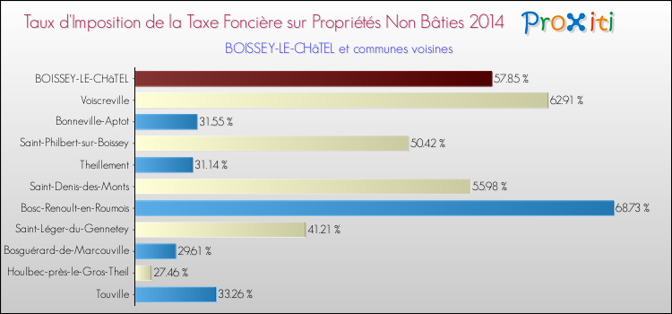 Taux d'imposition de la taxe foncière sur les immeubles et terrains non batis 2014 pour BOISSEY-LE-CHâTEL et les communes proches Comparaison des taux d'imposition de la taxe foncière sur les immeubles et terrains non batis 2014 pour BOISSEY-LE-CHâTEL et les communes voisines