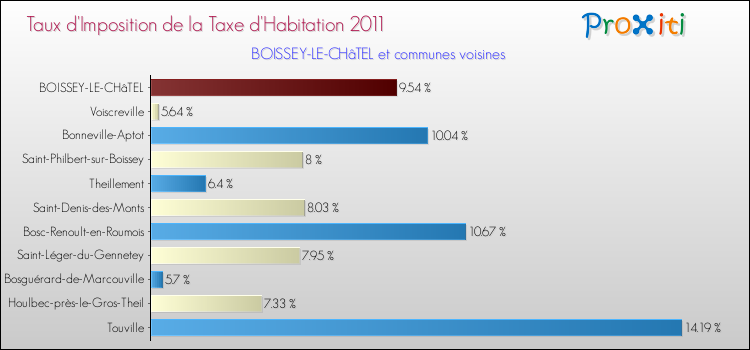 Taux d'imposition de la taxe d'habitation 2011 pour BOISSEY-LE-CHâTEL et les communes proches Comparaison des taux d'imposition de la taxe d'habitation 2011 pour BOISSEY-LE-CHâTEL et les communes voisines