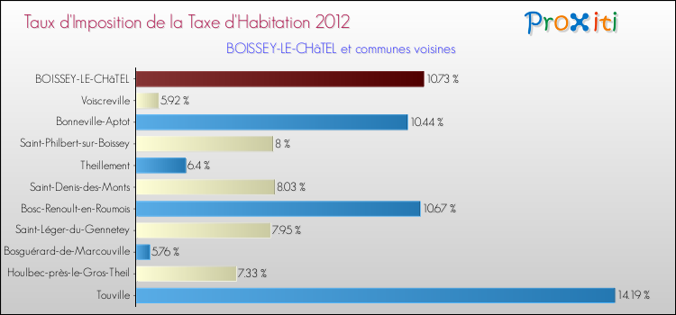 Taux d'imposition de la taxe d'habitation 2012 pour BOISSEY-LE-CHâTEL et les communes proches Comparaison des taux d'imposition de la taxe d'habitation 2012 pour BOISSEY-LE-CHâTEL et les communes voisines