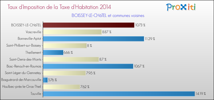 Taux d'imposition de la taxe d'habitation 2014 pour BOISSEY-LE-CHâTEL et les communes proches Comparaison des taux d'imposition de la taxe d'habitation 2014 pour BOISSEY-LE-CHâTEL et les communes voisines