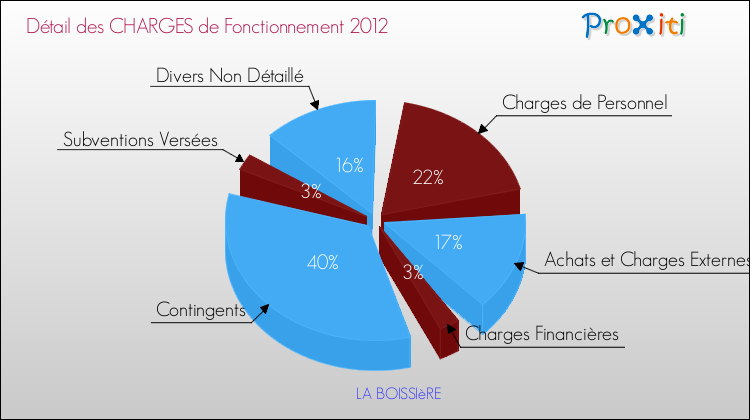 Décomposition des Charges de Fonctionnement 2012 de la commune de LA BOISSIèRE Charges de Fonctionnement 2012 pour la commune de LA BOISSIèRE