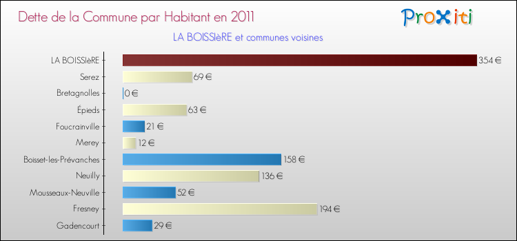 Dette par habitant de la commune en 2011 pour LA BOISSIèRE et les communes proches Comparaison de la dette par habitant de la commune en 2011 pour LA BOISSIèRE et les communes voisines