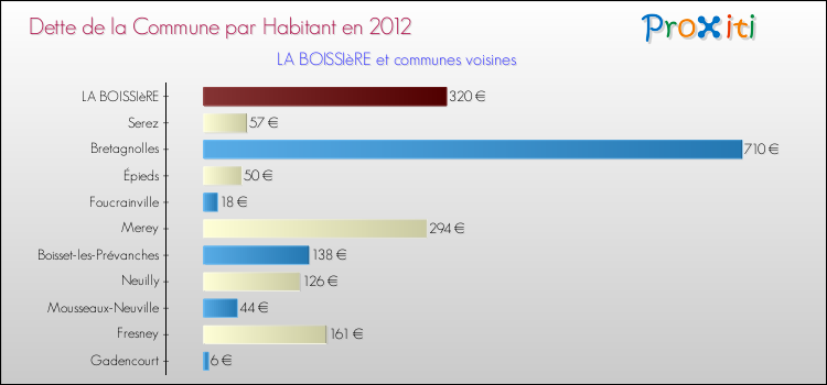 Dette par habitant de la commune en 2012 pour LA BOISSIèRE et les communes proches Comparaison de la dette par habitant de la commune en 2012 pour LA BOISSIèRE et les communes voisines