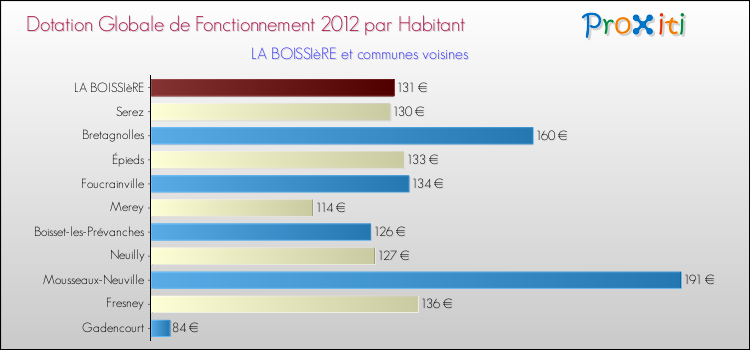 Montant des dotations globales de fonctionnement DGF par Habitant pour LA BOISSIèRE et les communes proches Comparaison des des dotations globales de fonctionnement DGF par habitant pour LA BOISSIèRE et les communes voisines