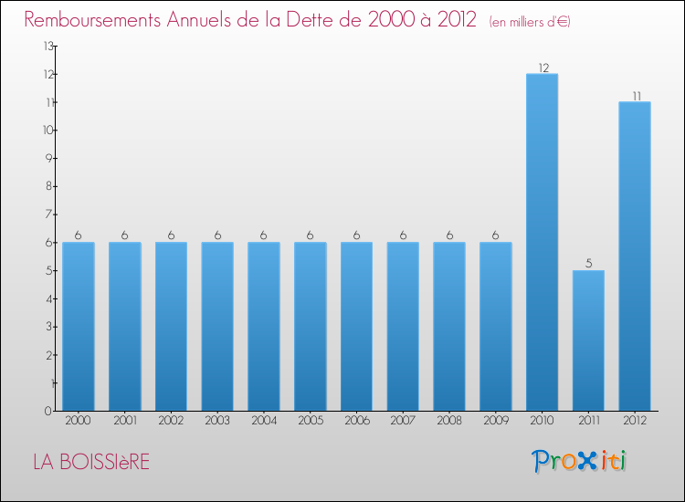 Evolution de l'annuité de la dette pour la commune de LA BOISSIèRE de 2000 à 2012 Annuités de la dette pour LA BOISSIèRE de 2000 à 2012