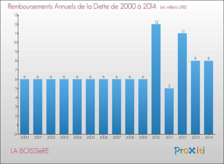 Evolution de l'annuité de la dette pour la commune de LA BOISSIèRE de 2000 à 2014 Annuités de la dette pour LA BOISSIèRE de 2000 à 2014