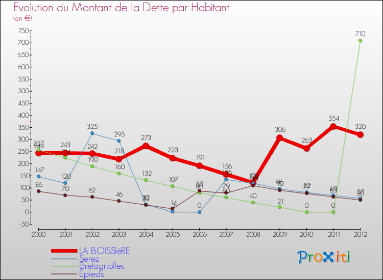 Evolution de la dette par habitant pour la commune de LA BOISSIèRE et les communes proches de 2000 à 2012 Comparaison de la dette par habitant pour LA BOISSIèRE et les communes voisines de 2000 à 2012