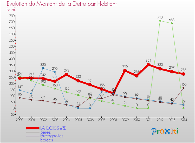 Evolution de la dette par habitant pour la commune de LA BOISSIèRE et les communes proches de 2000 à 2014 Comparaison de la dette par habitant pour LA BOISSIèRE et les communes voisines de 2000 à 2014