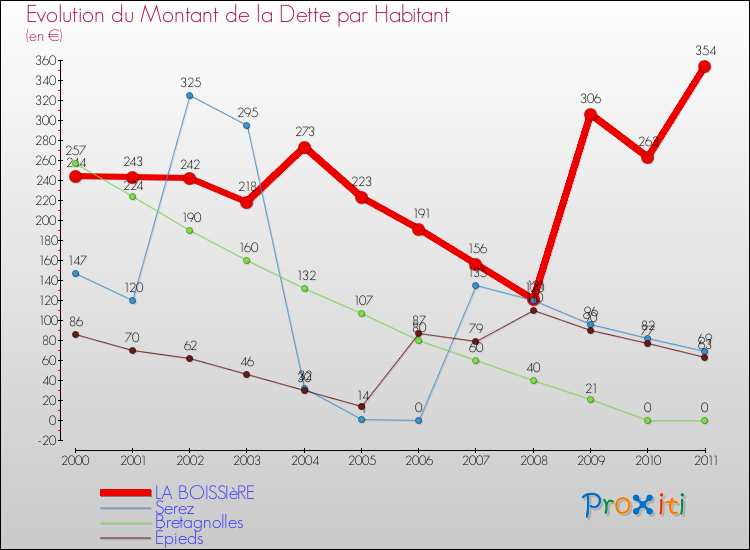 Evolution de la dette par habitant pour la commune de LA BOISSIèRE et les communes proches Comparaison de la dette par habitant pour LA BOISSIèRE et les communes voisines