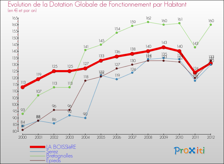 Evolution et montant de la dotation globale de fonctionnement par Habitant pour LA BOISSIèRE et les communes proches Comparaison des dotations globales de fonctionnement par habitant pour LA BOISSIèRE et les communes voisines
