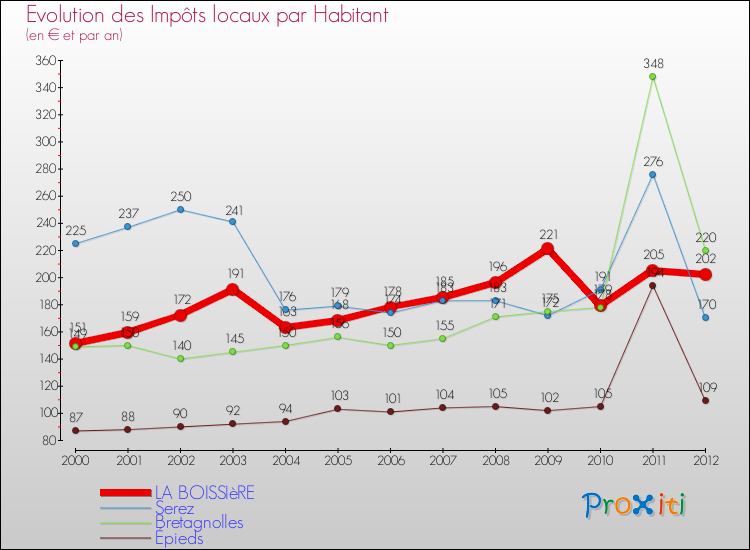 Evolution et montant des impôts locaux par Habitant pour LA BOISSIèRE et les communes proches Comparaison des impôts locaux par habitant pour LA BOISSIèRE et les communes voisines
