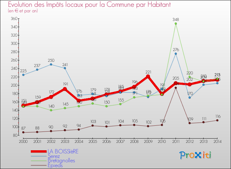 Evolution et montant des impôts locaux par Habitant pour LA BOISSIèRE et les communes proches de 2000 à 2014 Comparaison des impôts locaux par habitant pour LA BOISSIèRE et les communes voisines de 2000 à 2014