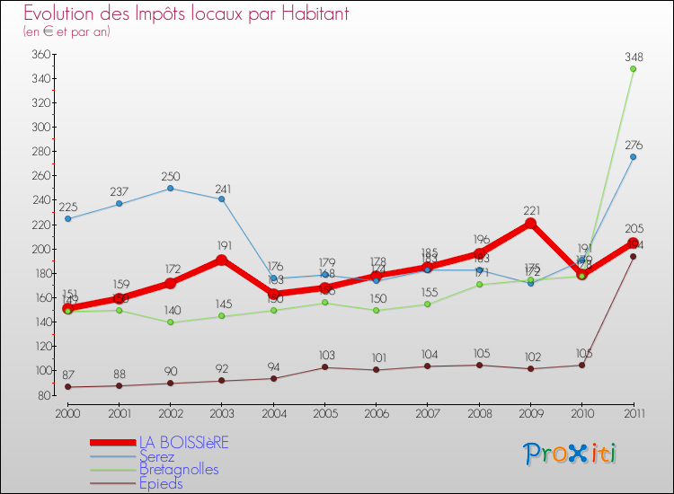 Evolution et montant des impôts locaux par Habitant pour LA BOISSIèRE et les communes proches Comparaison des impôts locaux par habitant pour LA BOISSIèRE et les communes voisines