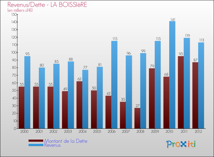 Evolution comparée de la dette et des revenus pour la commune de LA BOISSIèRE de 2000 à 2012 Comparaison de la dette et des revenus pour LA BOISSIèRE de 2000 à 2012