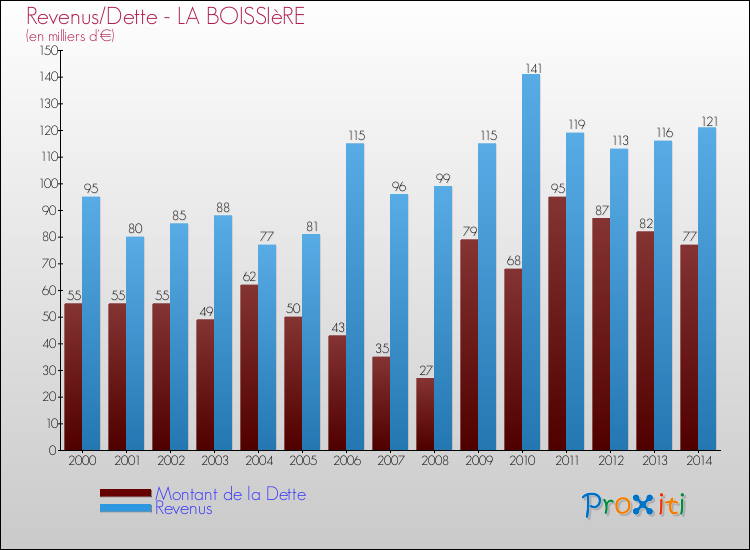 Evolution comparée de la dette et des revenus pour la commune de LA BOISSIèRE de 2000 à 2014 Comparaison de la dette et des revenus pour LA BOISSIèRE de 2000 à 2014