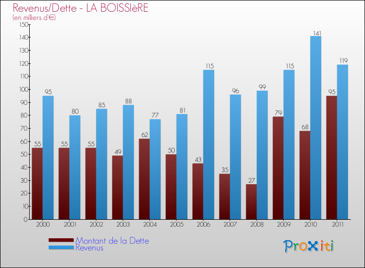 Evolution comparée de la dette et des revenus pour la commune de LA BOISSIèRE de 2000 à 2011 Comparaison de la dette et des revenus pour LA BOISSIèRE de 2000 à 2011