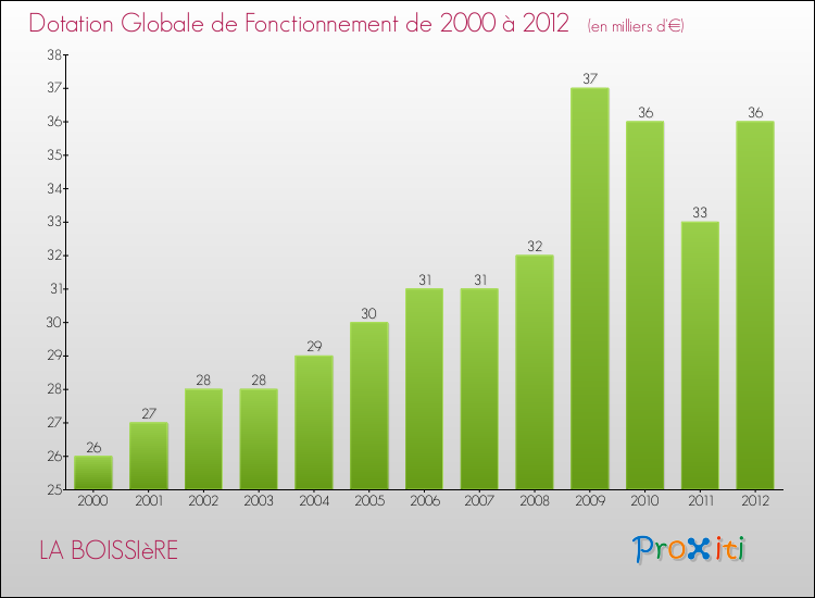 Evolution du montant de la Dotation Globale de Fonctionnement pour la commune de LA BOISSIèRE de 2000 à 2012 Evolution du montant de la Dotation Globale de Fonctionnement pour LA BOISSIèRE de 2000 à 2012