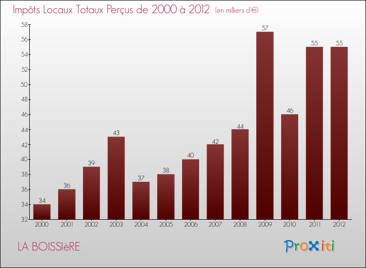 Evolution des Impôts Locaux pour la commune de LA BOISSIèRE de 2000 à 2012 Evolution des Impôts Locaux pour LA BOISSIèRE de 2000 à 2012