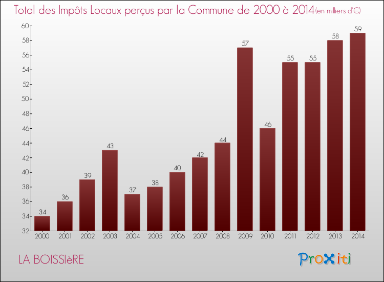 Evolution des Impôts Locaux pour la commune de LA BOISSIèRE de 2000 à 2014 Evolution des Impôts Locaux pour LA BOISSIèRE de 2000 à 2014
