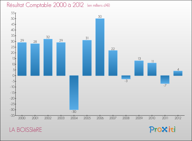 Evolution du résultat comptable pour la commune de LA BOISSIèRE de 2000 à 2012 Evolution du résultat comptable pour LA BOISSIèRE de 2000 à 2012
