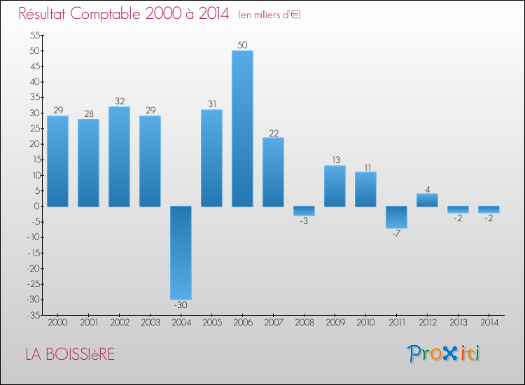 Evolution du résultat comptable pour la commune de LA BOISSIèRE de 2000 à 2014 Evolution du résultat comptable pour LA BOISSIèRE de 2000 à 2014