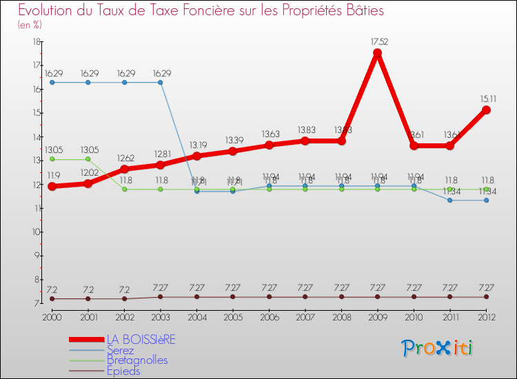 Evolution du taux de la taxe foncière sur le bati pour LA BOISSIèRE et les communes proches de 2000 à 2012 Comparaison des taux de taxe foncière sur le bati pour LA BOISSIèRE et les communes voisines de 2000 à 2012