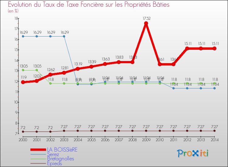 Evolution du taux de la taxe foncière sur le bati pour LA BOISSIèRE et les communes proches de 2000 à 2014 Comparaison des taux de taxe foncière sur le bati pour LA BOISSIèRE et les communes voisines de 2000 à 2014