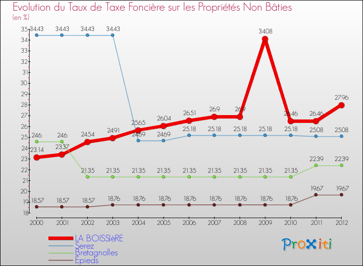 Evolution du taux de la taxe foncière sur les immeubles et terrains non batis pour LA BOISSIèRE et les communes proches de 2000 à 2012 Comparaison des taux de la taxe foncière sur les immeubles et terrains non batis pour LA BOISSIèRE et les communes voisines de 2000 à 2012