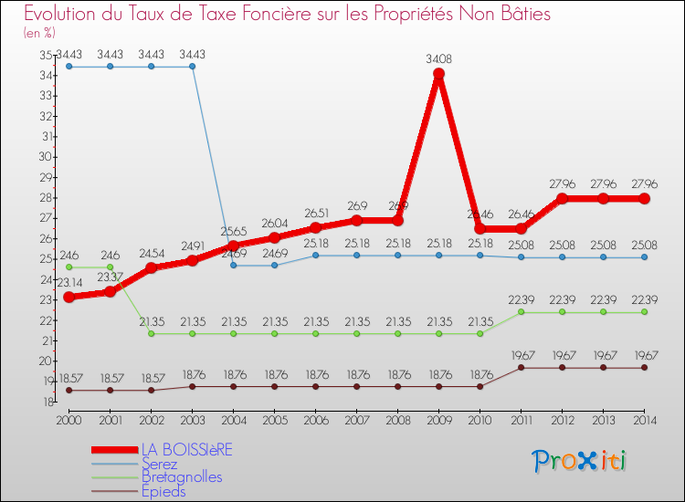 Evolution du taux de la taxe foncière sur les immeubles et terrains non batis pour LA BOISSIèRE et les communes proches de 2000 à 2014 Comparaison des taux de la taxe foncière sur les immeubles et terrains non batis pour LA BOISSIèRE et les communes voisines de 2000 à 2014